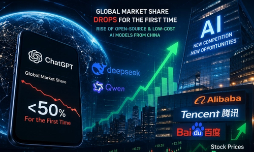 ChatGPT's Global Market Share Just Dropped Below 50% - China's Open Source AI Is Why