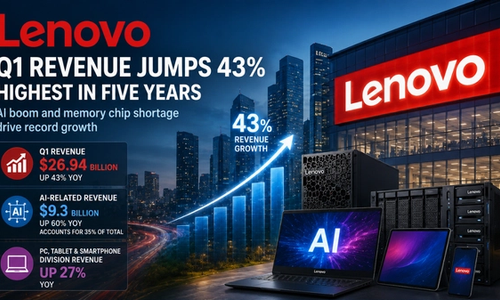 Lenovo Revenue Surges 43% to $26.9B on Massive AI Demand