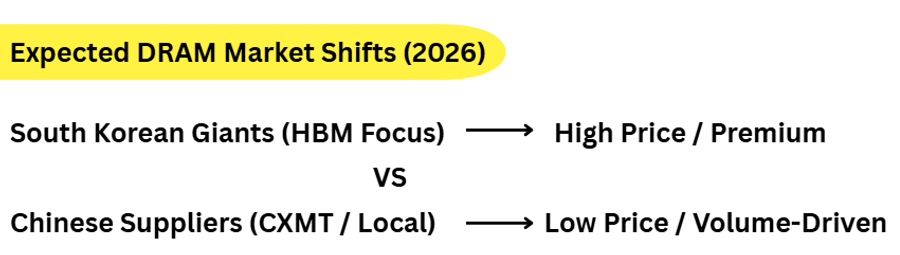 A clean comparison slide titled 'Expected DRAM Market Shifts (2026)'. It contrasts 'South Korean Giants (HBM Focus)' aiming for 'High Price / Premium' markets against 'Chinese Suppliers (CXMT / Local)' targeting 'Low Price / Volume-Driven' production.