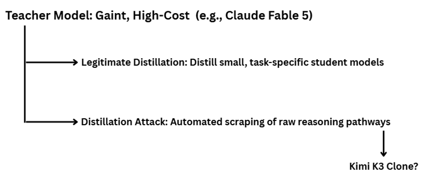 A image of e.g., of claude fable 5 with teacher model example to understand gaints and high cost