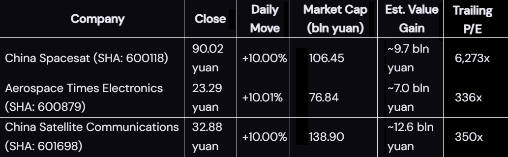 A financial table showing Friday market performance and trailing P/E ratios for three Shanghai-listed Chinese space companies: China Spacesat (SHA: 600118) up 10.00% at 90.02 yuan with a 6,273x P/E; Aerospace Times Electronics (SHA: 600879) up 10.01% at 23.29 yuan with a 336x P/E; and China Satellite Communications (SHA: 601698) up 10.00% at 32.88 yuan with a 350x P/E. The table highlights an estimated combined one-day value gain of 29.3 billion yuan.