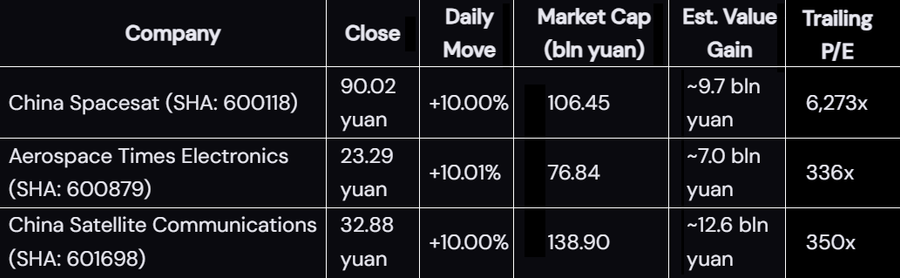 A financial table showing Friday market performance and trailing P/E ratios for three Shanghai-listed Chinese space companies: China Spacesat (SHA: 600118) up 10.00% at 90.02 yuan with a 6,273x P/E; Aerospace Times Electronics (SHA: 600879) up 10.01% at 23.29 yuan with a 336x P/E; and China Satellite Communications (SHA: 601698) up 10.00% at 32.88 yuan with a 350x P/E. The table highlights an estimated combined one-day value gain of 29.3 billion yuan.