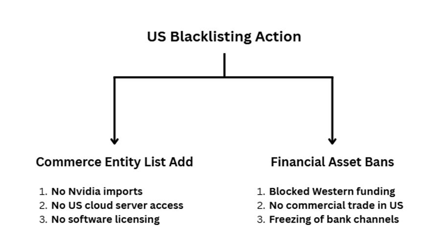 Image by GlobalByte News: US Blacklisting Action of Commerce entity list add & financial Asste Bans
