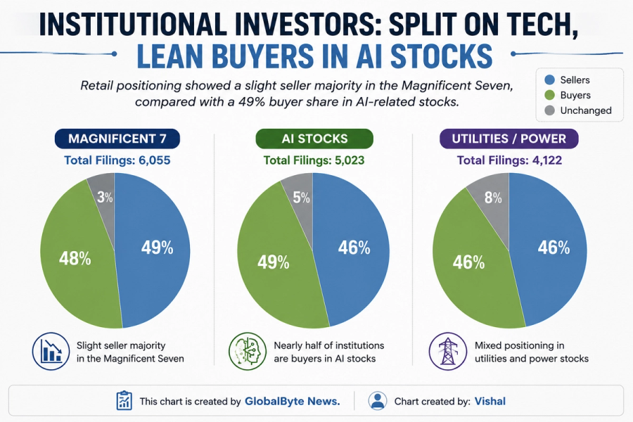 GlobalByte News chart showing institutional investor positioning across the Magnificent Seven, AI stocks, and utilities/power, comparing buyers, sellers, and unchanged positions.