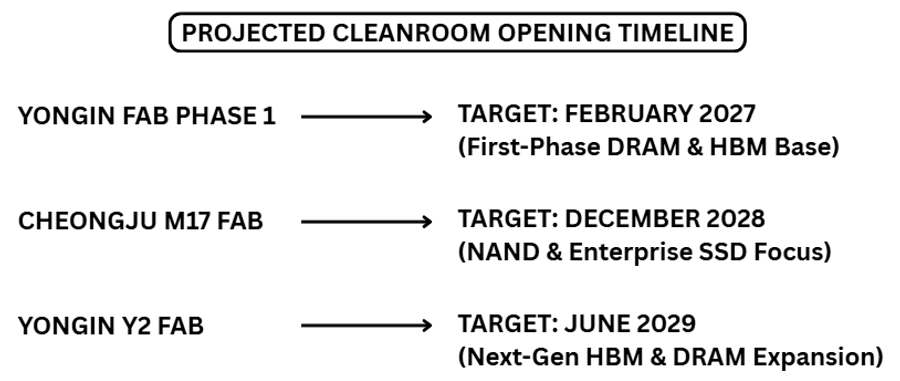 Timeline infographic showing the projected opening schedule for SK Hynix cleanrooms. The first-phase Yongin fabrication plant is targeted for February 2027 to support DRAM and HBM production, the Cheongju M17 plant is scheduled for December 2028 for NAND and enterprise SSD manufacturing, and the Yongin Y2 fabrication plant is expected to open in June 2029 for next-generation HBM and DRAM production.