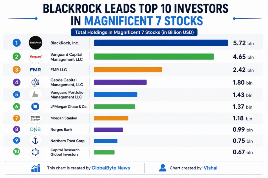 GlobalByte News chart ranking the largest institutional investors by their holdings in Magnificent Seven technology stocks.
