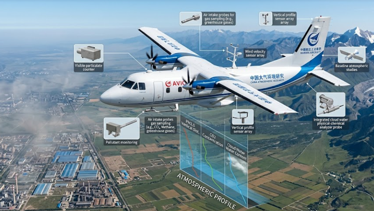 A professional, high-resolution news infographic of China's first comprehensive atmospheric research aircraft, based on the Y12F turboprop platform. The white and blue twin-engine airplane is captured mid-flight over a transition landscape of an industrial city on the left and green agricultural fields leading to snow-capped mountains on the right. Transparent digital labels and callouts highlight specialized sensors like "Air intake probes for gas sampling," "Visible particulate counter," and "Vertical profile sensor array." A vertical scanning graphic beneath the plane illustrates "ATMOSPHERIC PROFILE" measurements for PM2.5, CO2, and Cloud Water.