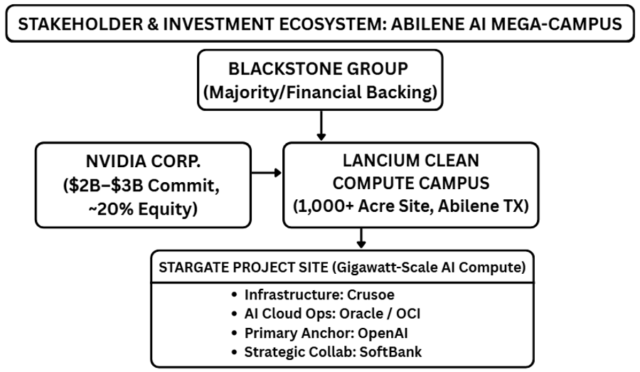 Infographic illustrating the investment and partnership structure behind the Abilene AI mega-campus. It shows Blackstone as the primary financial backer, Nvidia investing $2–3 billion for an estimated 20% equity stake in Lancium, and Lancium's 1,000-acre clean compute campus serving as the foundation for the Stargate AI project. The diagram also highlights key partners including OpenAI, Oracle Cloud Infrastructure (OCI), SoftBank, and Crusoe.