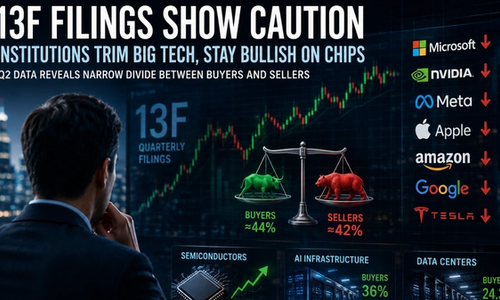 Institutional Investors Reveal Cautious Approach to Big Tech Favorites in Latest 13F Filings