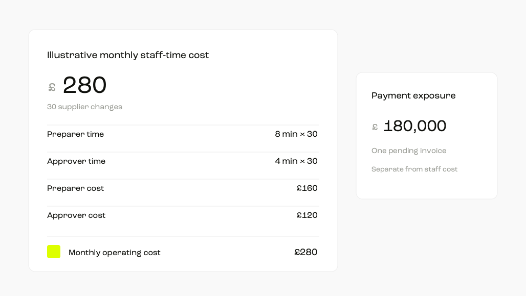 Illustrative staff-time arithmetic: 30 changes at eight preparer and four approver minutes cost £280 a month; a £180,000 payment exposure is separate.