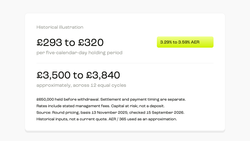 Historical illustration: a £650,000 balance held for five calendar days at 3.29% to 3.59% net AER gives approximately £293 to £320 per cycle and £3,500 to £3,840 for twelve equal cycles. Capital at risk.