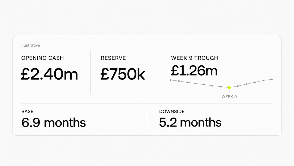 The 13-week curve reveals a low point in week nine that the current bank balance cannot show