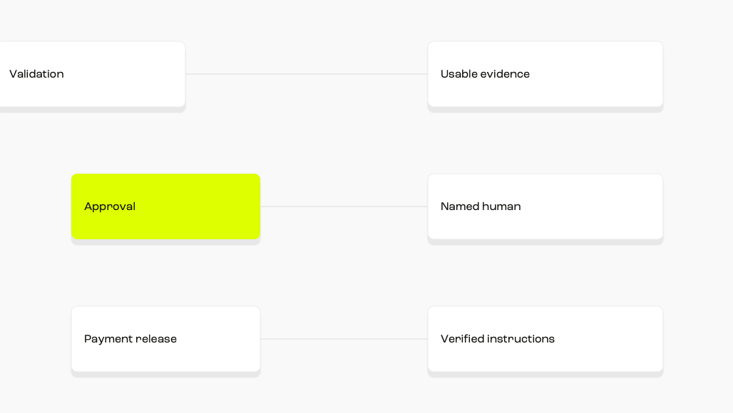 Three separate control layers keep validation evidence, named-human approval authority and payment release action distinct.