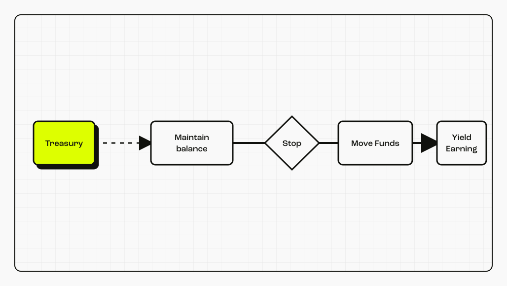 The sweep path stops unless the entity's approved balance rule and checks pass.