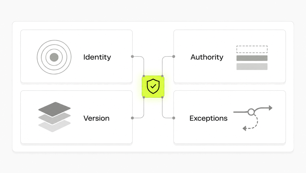 Identity, authority, bill version and exception checks converge before payment state can change.