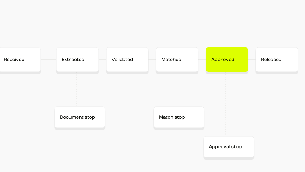An exception attaches to a failed transition between six AP states, while later approval and payment controls remain in place.