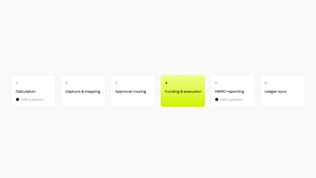 Calculation and HMRC-reporting review stay human-owned; mapping, approval routing, funding and ledger sync are automated.