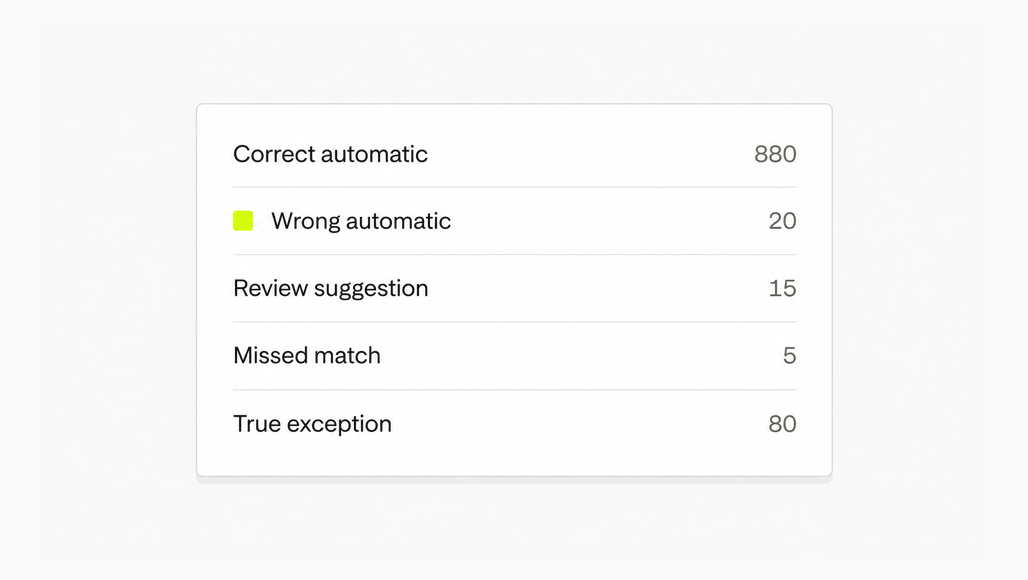 A reconciliation scorecard keeps correct automatic matches, wrong automatic matches, review suggestions, missed matches and true exceptions separate.