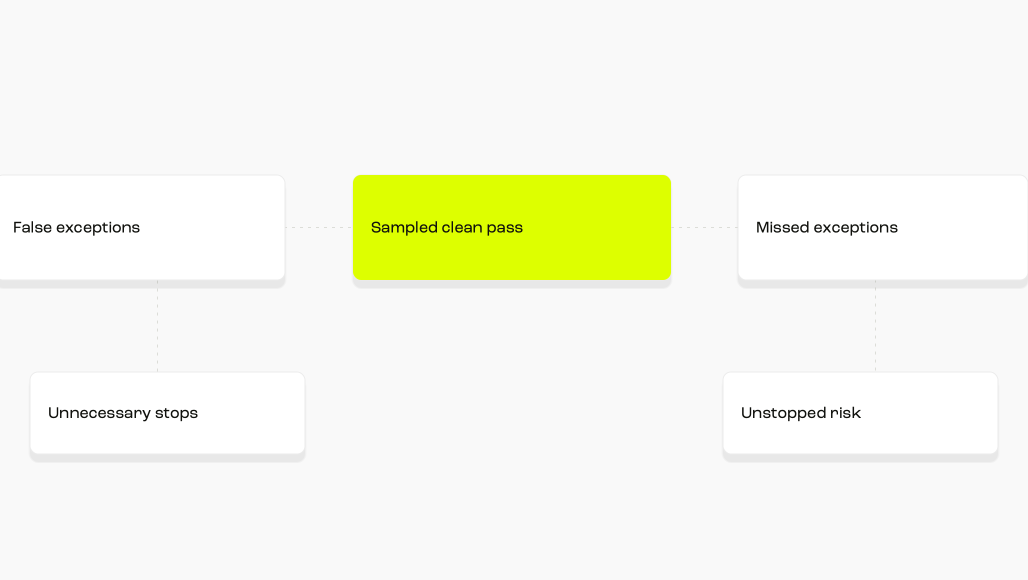 Two-sided testing compares unnecessary stops and missed risks, using a sampled clean-pass group to find risks that passed without a stop.