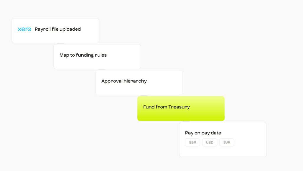 Payroll calculation and payment execution are separate stages, mapped, approved, funded and paid in sequence.