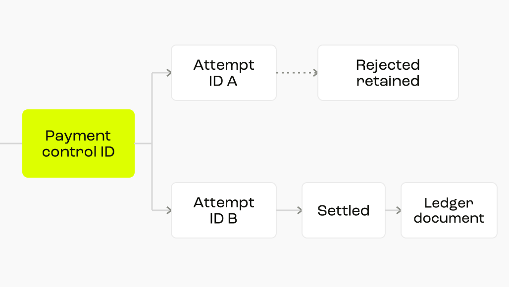 One control ID links the approved invoice, authorised payment, bank outcome and ledger posting while each stage keeps its own evidence.