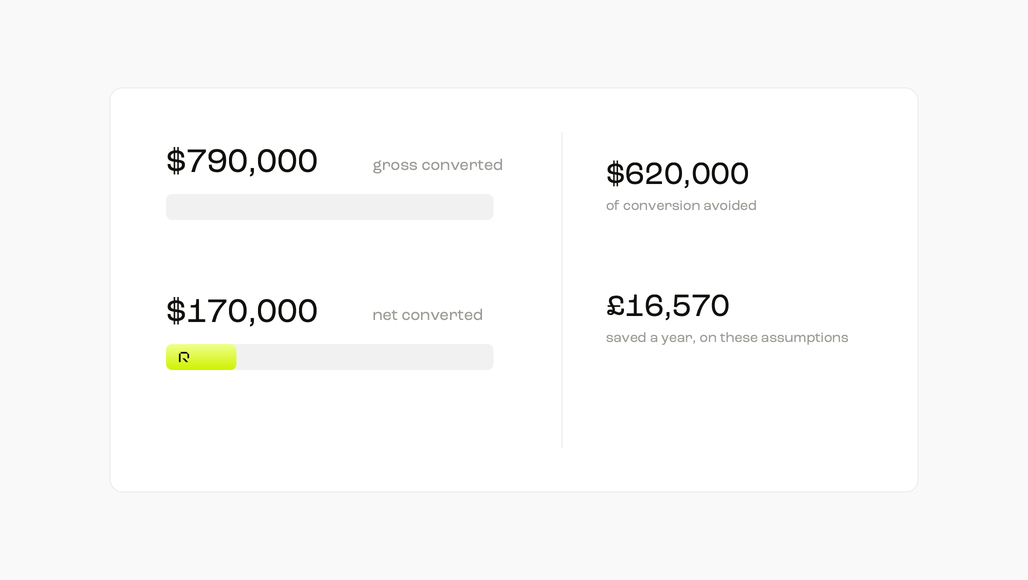 Illustrative netting example: $790,000 gross conversion falls to $170,000, avoiding $620,000. At assumed 0.30% spread and $1.3474 per pound, twelve equal months save approximately £16,570.