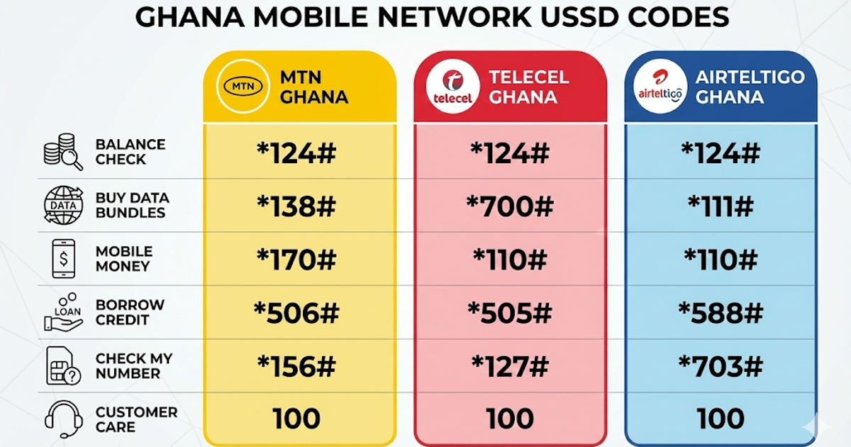 Telecel Bundle Code All Ghana USSD Codes 2026: MTN, Telecel & AirtelTigo Complete List ...