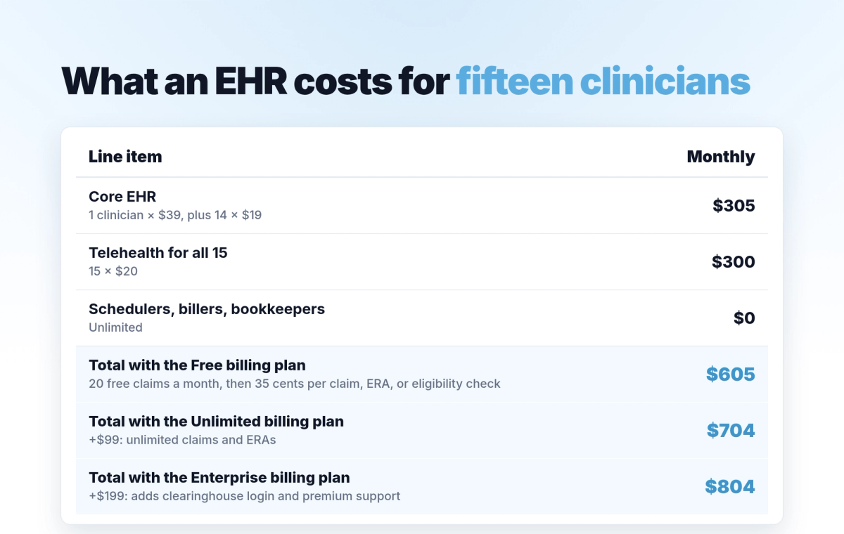 What an EHR costs for 15-clinician practice in 2026