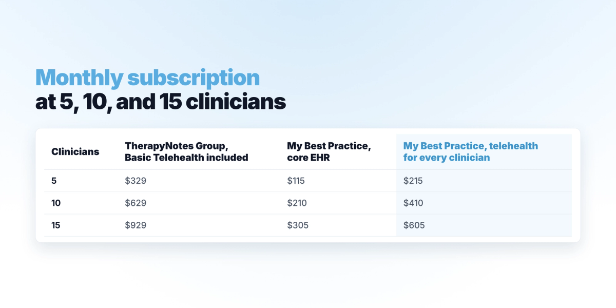 Monthly subscription cost at 5,10 and 15 clinicians on My Best Practice and TherapyNotes