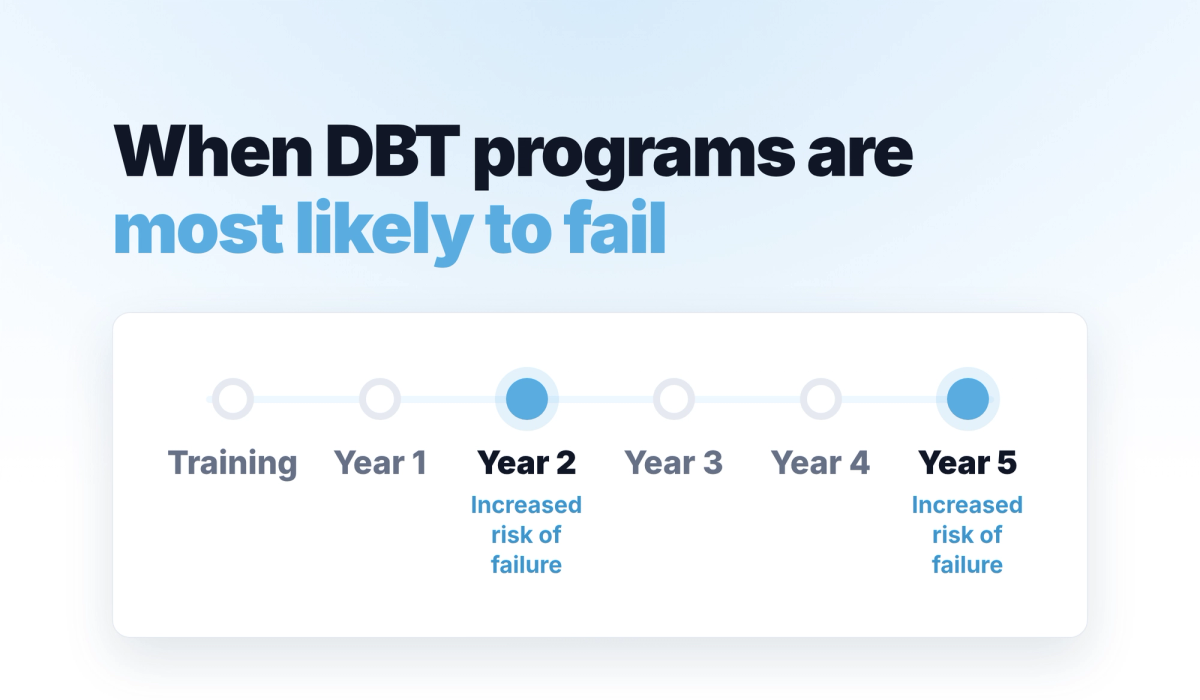 DBT programs face an increased risk of failure in the second and fifth years after training