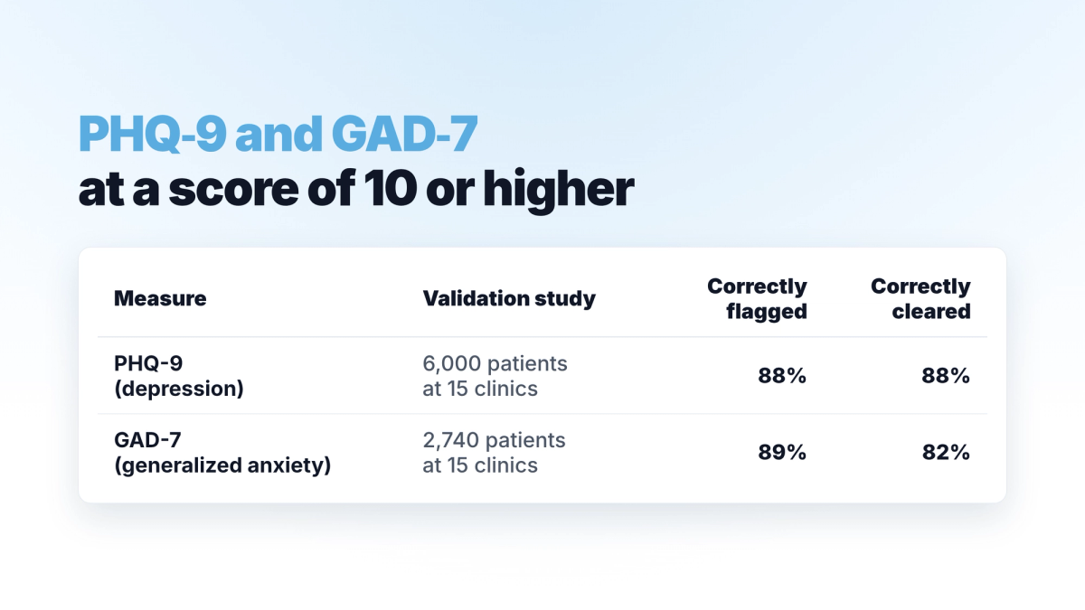 PHQ-9 and GAD-7 at a score of 10: correctly flagged 88% and 89%, correctly cleared 88% and 82%
