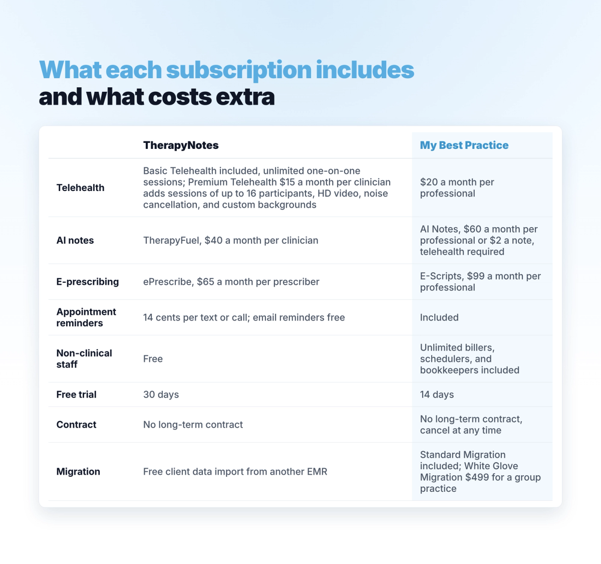 Breakdown of what each subscription includes and what costs extra