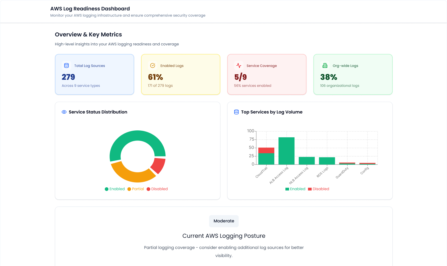Find AWS security gaps with one question