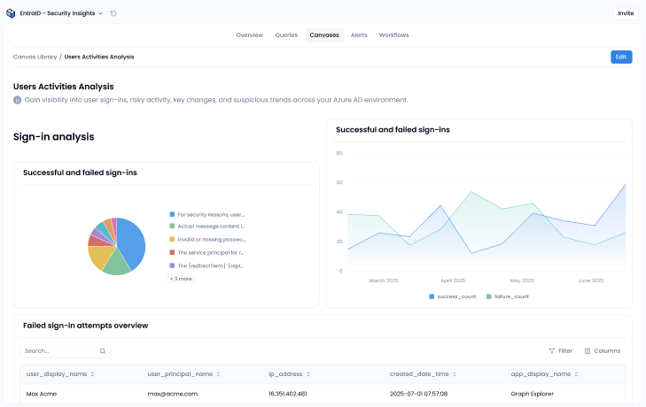 See who has the keys to your Azure environment
