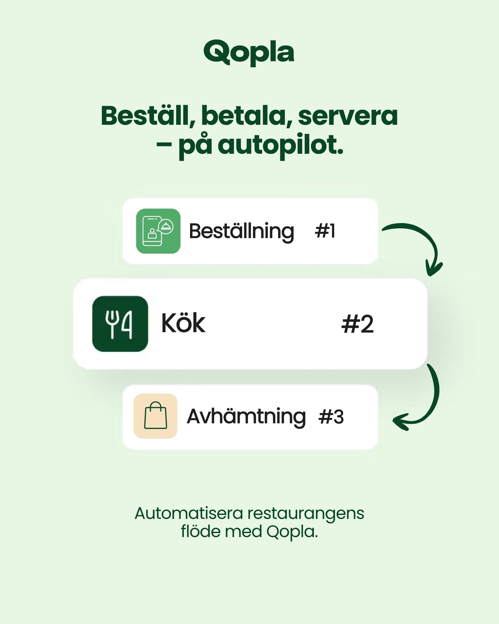 Qopla arbetsflöde för restaurang: beställning, kök och avhämtning automatiserat på autopilot