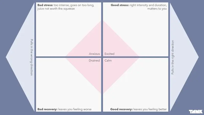 A visual representation of different states of stress and recovery. Bad stress: too intense, goes on too long, juice not worth the squeeze. Good stress: right intensity and duration, matter to you. Bad recovery: leaves you feeling worse. Good recovery: leaves you feeling better.