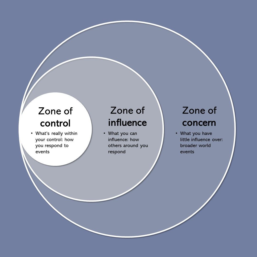 Nested circles depicting zone of control, zone of influence, zone of concern