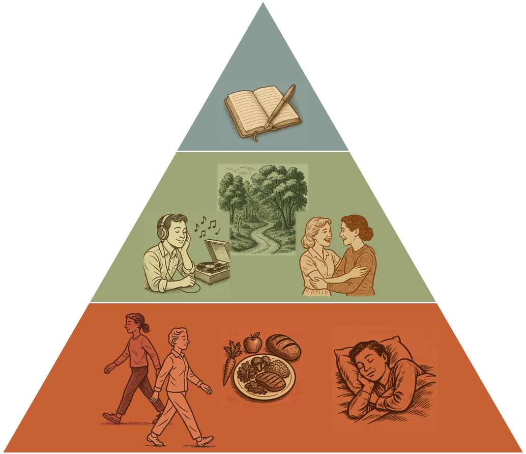 A three-layer pyramid, with the base layer in earthy red showing 50s-style line drawings representing walking, a healthy meal, and sound sleep; the middle layer in sage green showing listening to music, a path into the woods, and two smiling women embracing; and the top layer in slate blue with a journal and pen