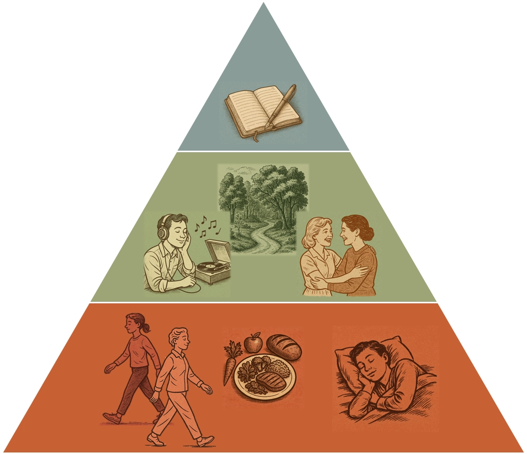 A three-layer pyramid, with the base layer in earthy red showing 50s-style line drawings representing walking, a healthy meal, and sound sleep; the middle layer in sage green showing listening to music, a path into the woods, and two smiling women embracing; and the top layer in slate blue with a journal and pen