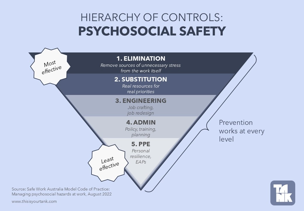 diagram of the hierarchy of controls for psychosocial safety, with Elimination at the top, followed by Substitution, Engineering, Admin and PPE. A starburst at the top says "most effective" and at the bottom says "least effective." Source is Work Safe Australia.
