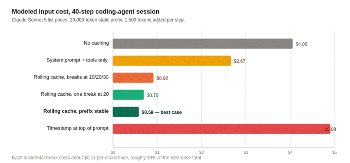 Modeled 40-step session at Claude Sonnet 5 list prices; each accidental break adds about $0.11, or 19% of the best-case cost