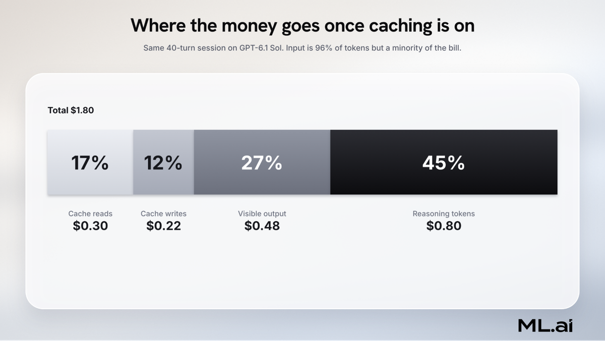 Where the $1.80 goes with caching on: cache reads 17%, cache writes 12%, visible output 27%, reasoning tokens 45%