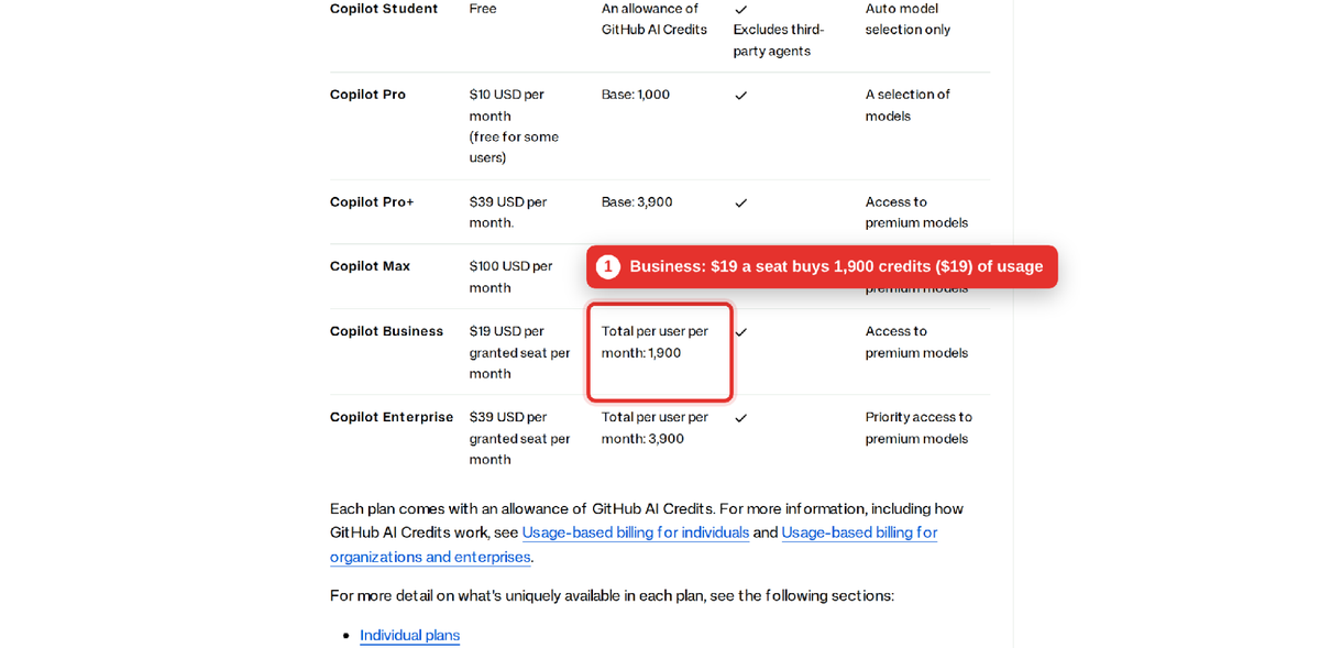 GitHub Copilot Business plan: $19 per seat includes 1,900 credits worth $19 of usage