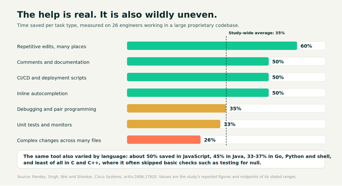 Efficiency gain by task type, ranging from 60% on repetitive edits to 26% on multi-file changes