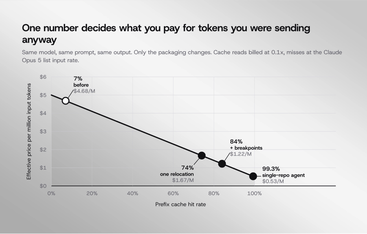 Cache hit rate versus effective price per million input tokens, from 7% hit rate at $4.68 to 99.3% at $0.53