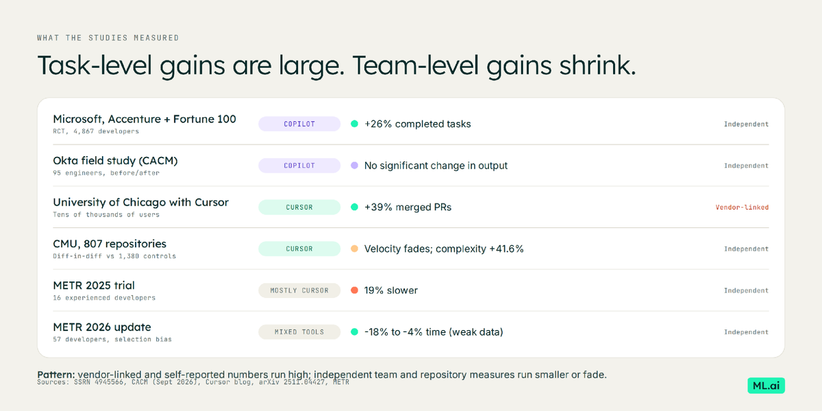Independent team-level productivity measures compared to vendor-linked and self-reported numbers