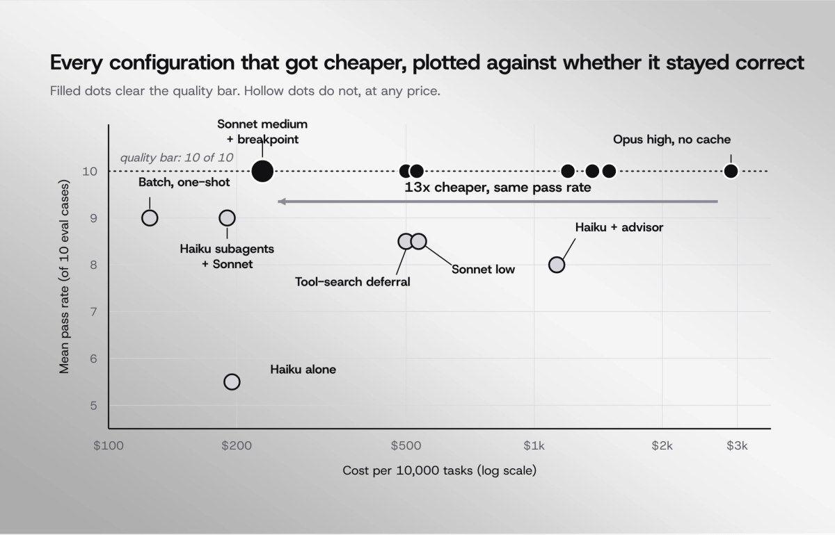 Pass rate versus cost per 10,000 tasks across model and prompting configurations, from Anthropic's cost optimization cookbook