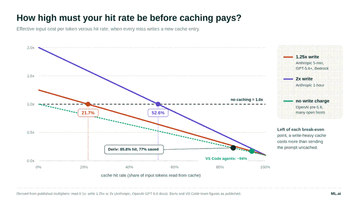 Below the break-even hit rate, a write-heavy cache costs more than sending the prompt uncached, with break-even points at 21.7% and 52.6%