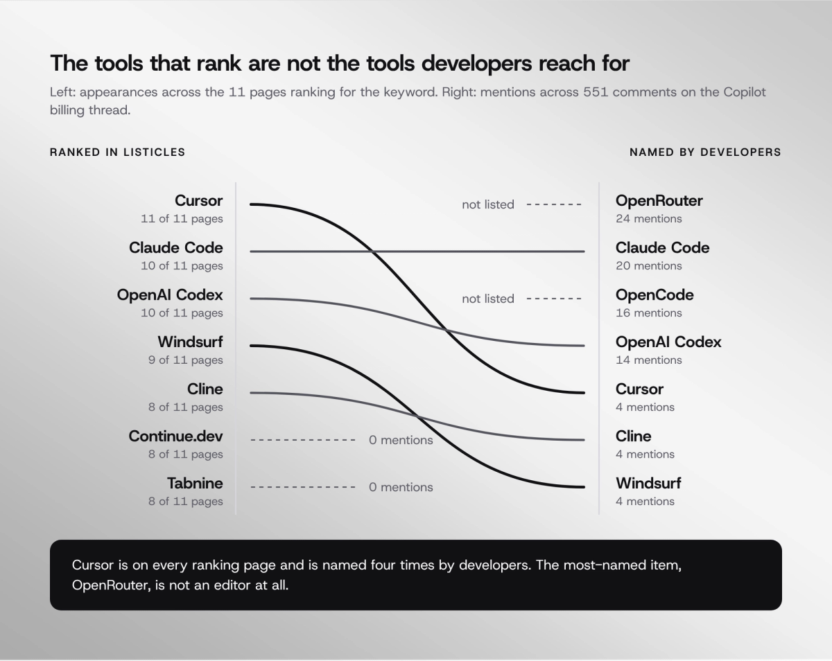 Chart of which coding tools developers named most often across 551 Hacker News comments