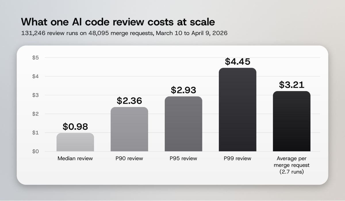 Cost of one AI code review at scale: median $0.98, P90 $2.36, P95 $2.93, P99 $4.45, and $3.21 per merge request